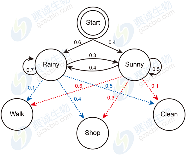 隱馬可夫鏈示意 隱馬可夫鏈示意