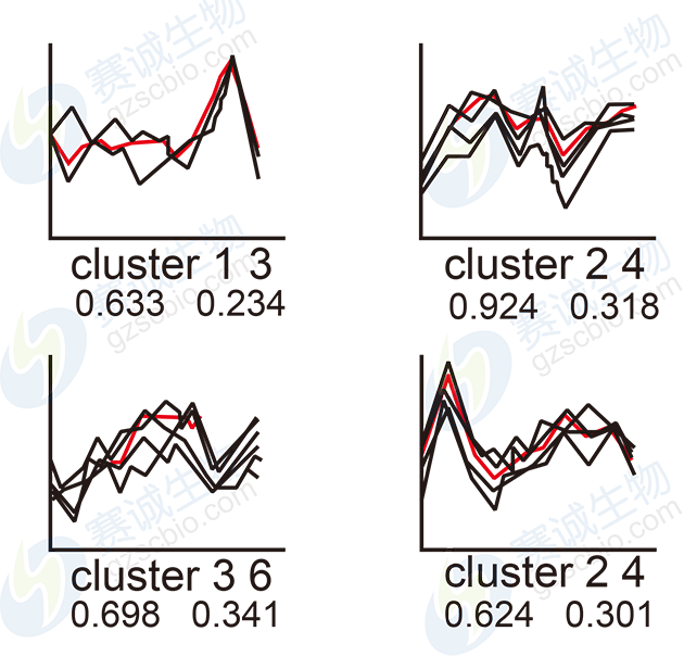 SOM聚類結果 SOM聚類結果
