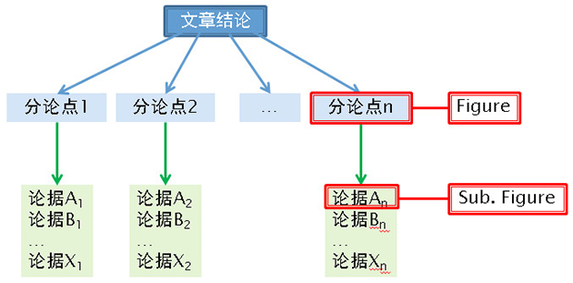 論文中邏輯的構(gòu)建
